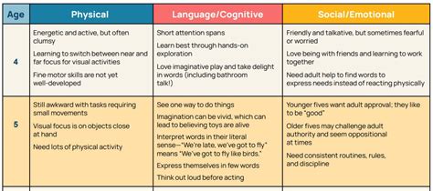 Toradh íomhá ar Social and Emotional Development Chart