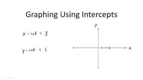 Image result for Graphing Linear Equations Using Intercepts