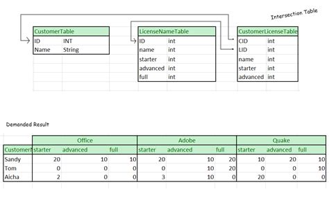 Image result for Intermediary Table SQL
