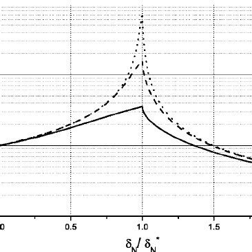 Image result for Normalized Intensity Modulation Frequency Response by Gain Compression Factor