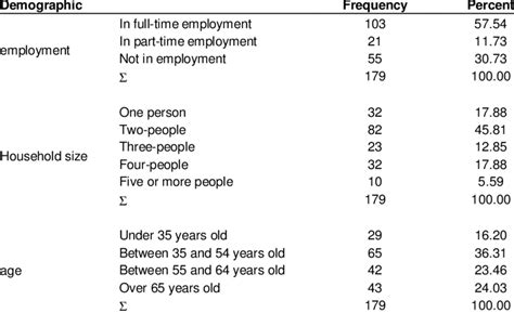 Image result for Demographic Table Examples APA