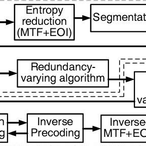 Afbeeldingsresultaten voor Universal Code Data Compression