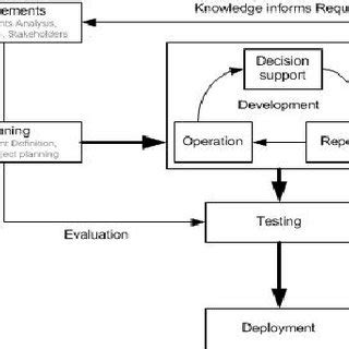 Image result for Expert System Development Life Cycle