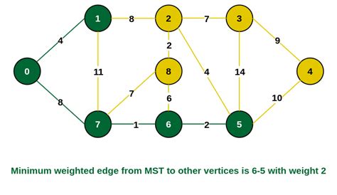 Image result for Prim Algorithm for Computer Network Images