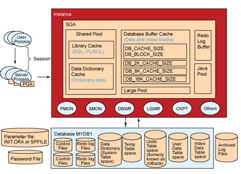 Image result for Oracle Database Architecture Simple Diagram