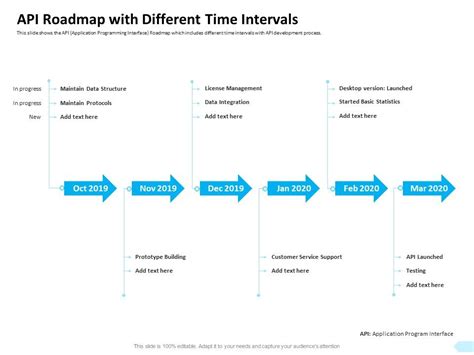 Image result for API Testing Visual Road Map Example