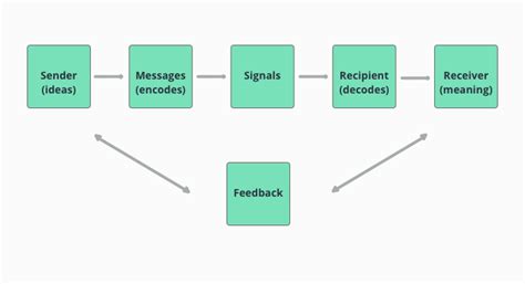 Image result for Process Communication Model