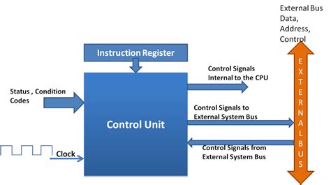 Image result for Processor Control Unit