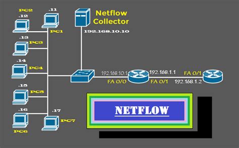Toradh íomhá ar NetFlow House