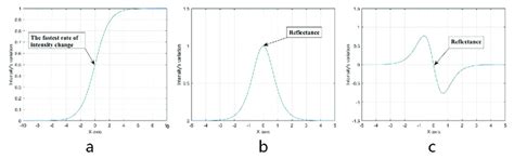 Image result for Intensity Variation Graph