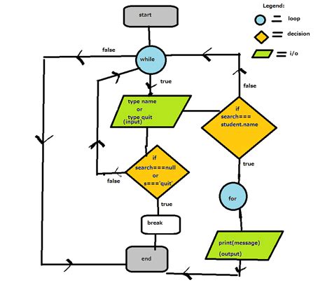 Afbeeldingsresultaten voor How Do U Draw a Flowchart