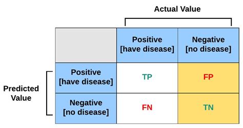 Image result for Confusion Matrix Calculation Python