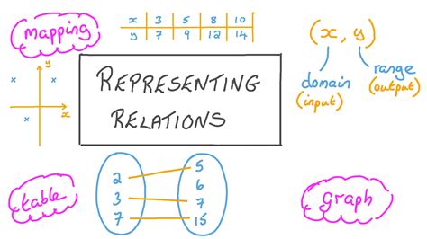 Image result for Types of Mathematics Relations Graphs