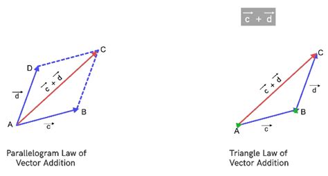 Vector Addition Equation に対する画像結果