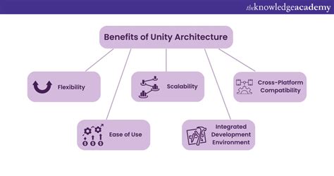 Image result for Unity 3D Code Architecture