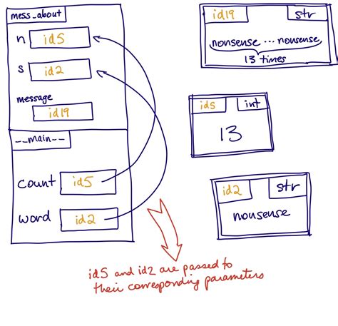 Image result for Memory Diagrams Python