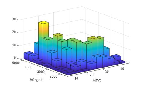 Image result for MATLAB Weighted Histogram