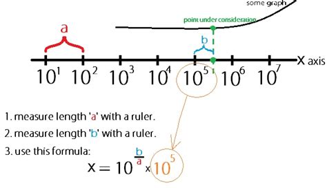 Image result for Logarithmic Scale Equation