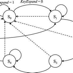 Toradh íomhá ar State Machine Transition Table