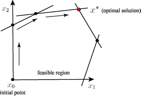 Image result for Simplex Method for Unconstrained