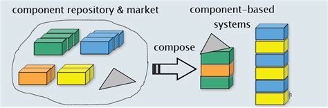 Image result for Component in Software Development