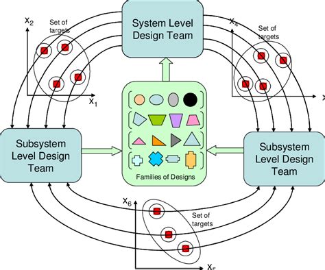 Toradh íomhá ar Set Based Design