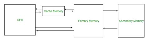 Afbeeldingsresultaten voor Simple Memory Diagram