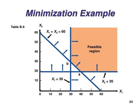 Image result for Minimization Linear Programming