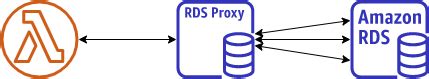 AWS RDS Proxy に対する画像結果