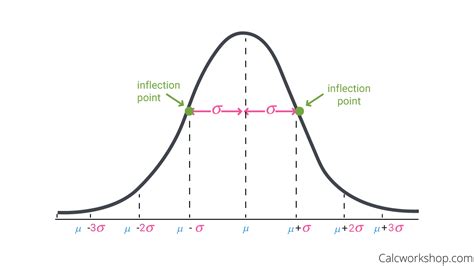 Image result for Normal Curve Distribution HD