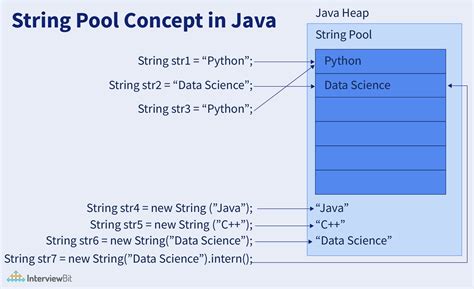 Java String Storage Concept に対する画像結果