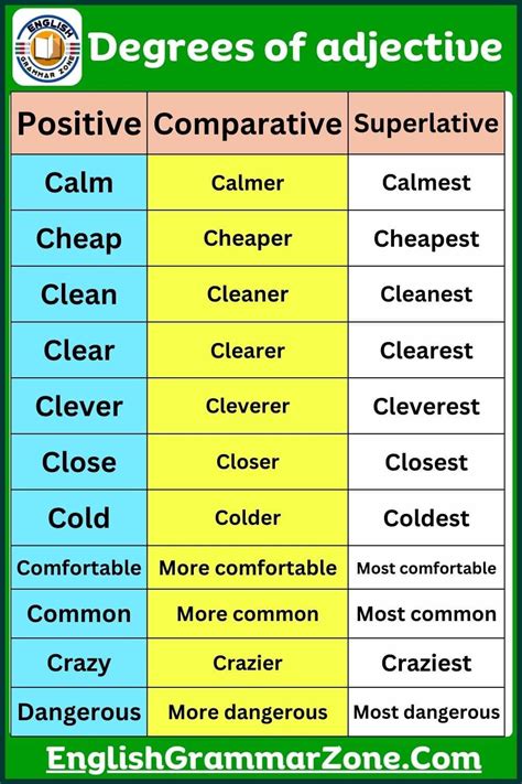 Image result for Adjective Degrees
