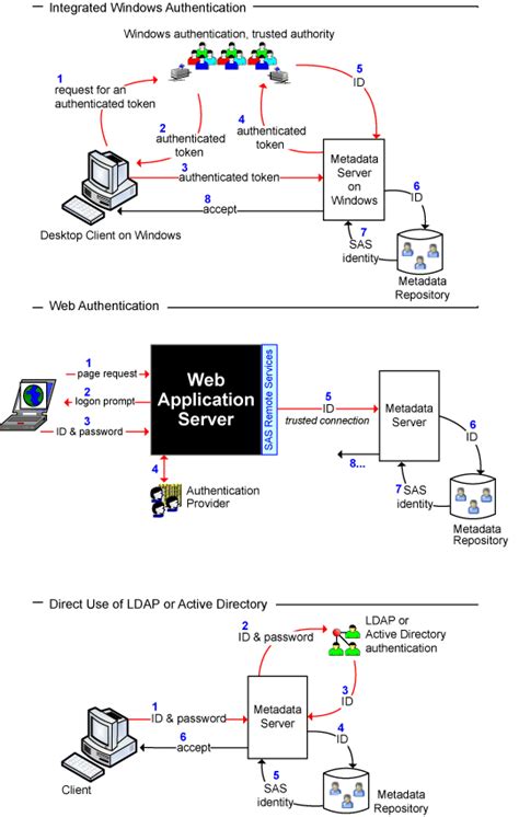 Image result for Authentication Server Computer Diagram