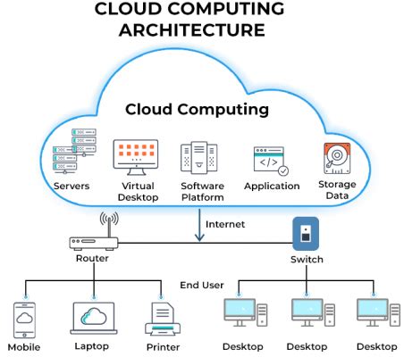 Image result for Computer Vision System Archtecture Cloud