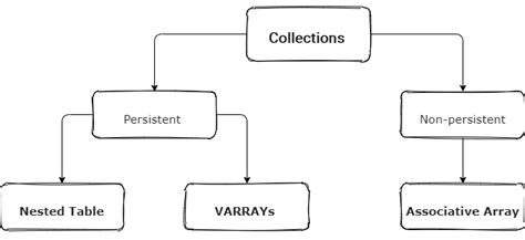 Image result for Collection in Oracle PL/SQL