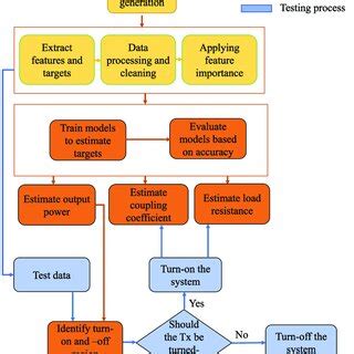 Image result for Machine Learning Diagram Detailed