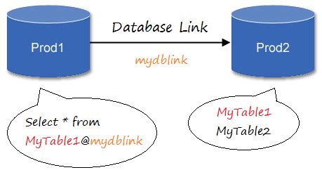 Image result for Oracle Database Link