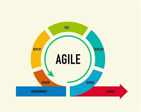 Image result for Write Steps in Agile Software Model