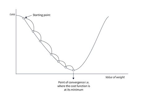 Image result for Optimization Goal in Machine Learning