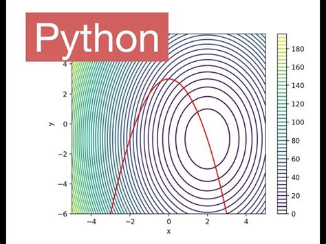 Making Contour Plots in Python Topography に対する画像結果