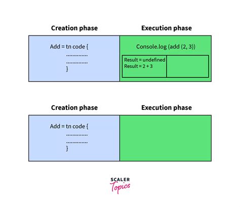 Image result for What Is Hoisting in JavaScript