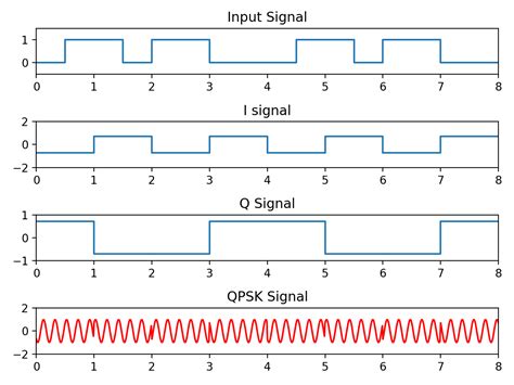 Toradh íomhá ar Qpsk Modulation Python Code