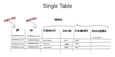 Single Data Model Using Sort Key in DynamoDB に対する画像結果
