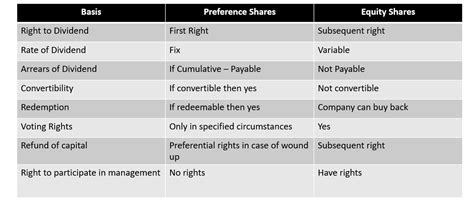 Image result for Equity and Preference Share Capital