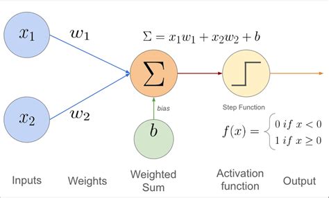 Image result for Perceptron Algorithm Formal