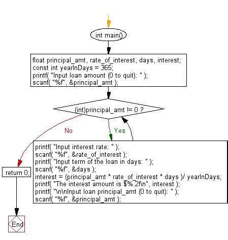 Toradh íomhá ar Write an Algorithm to Compute Simple Interest in C