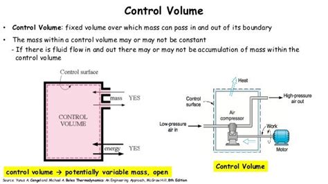 Image result for System vs Control Volume