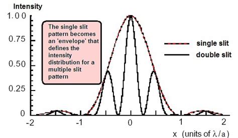 Image result for Intensity Pattern for Single Slit Diffraction