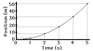 Image result for Position Graph of Increasing Acceleration