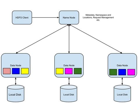 Image result for Architecture of Distributed File System